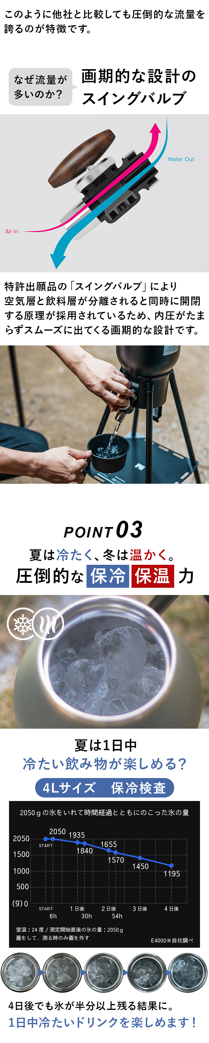 圧倒的な保冷力