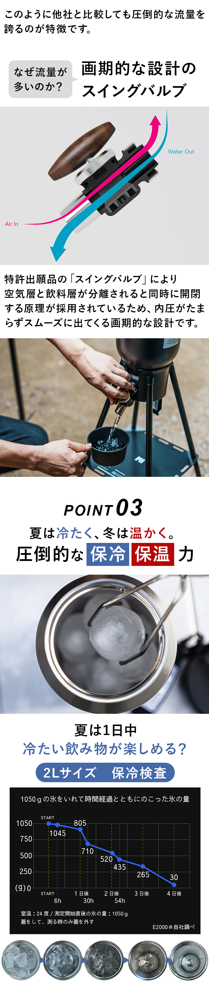 圧倒的な保冷力